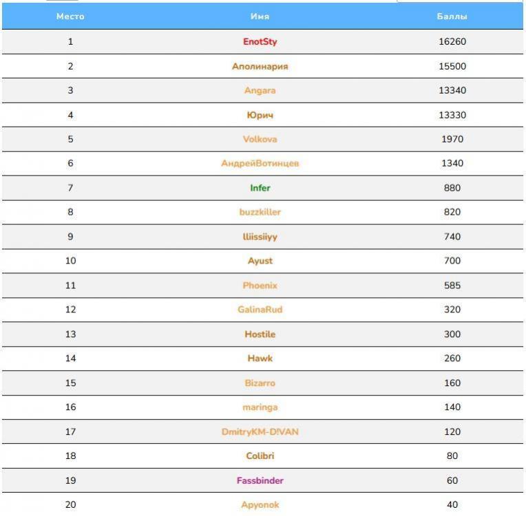 итоги 2025 форумная таблица.jpg